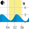 Pawleys Island South tide chart for Sunday, January 9, 2022