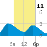 Pawleys Island South tide chart for Friday, February 11, 2022