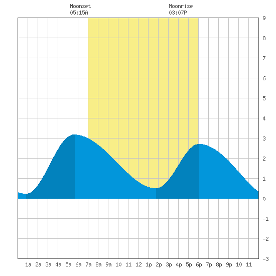 Pawleys Island South tide chart for Sunday, February 13, 2022