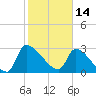 Pawleys Island South tide chart for Monday, February 14, 2022