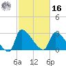 Pawleys Island South tide chart for Wednesday, February 16, 2022