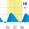 Pawleys Island South tide chart for Friday, February 18, 2022