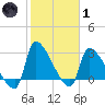 Pawleys Island South tide chart for Tuesday, February 1, 2022