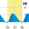 Pawleys Island South tide chart for Sunday, February 20, 2022