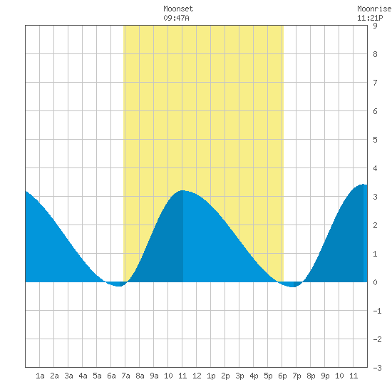 Pawleys Island South tide chart for Monday, February 21, 2022