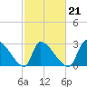 Pawleys Island South tide chart for Monday, February 21, 2022