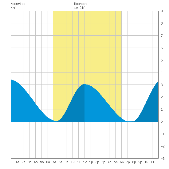 Pawleys Island South tide chart for Tuesday, February 22, 2022