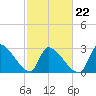 Pawleys Island South tide chart for Tuesday, February 22, 2022