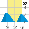 Pawleys Island South tide chart for Sunday, February 27, 2022