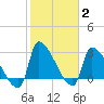 Pawleys Island South tide chart for Wednesday, February 2, 2022