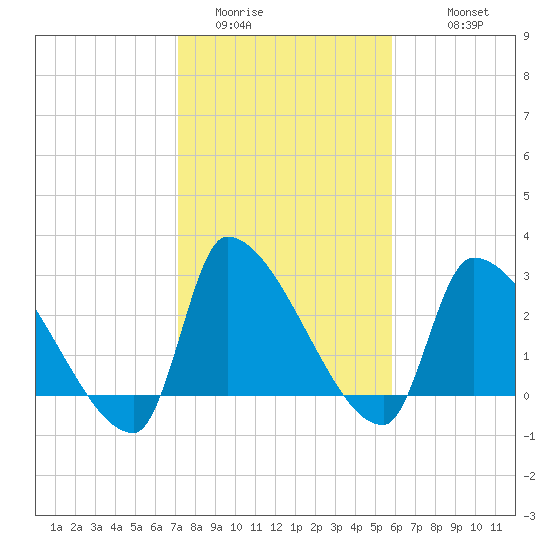 Pawleys Island South tide chart for Thursday, February 3, 2022