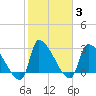 Pawleys Island South tide chart for Thursday, February 3, 2022