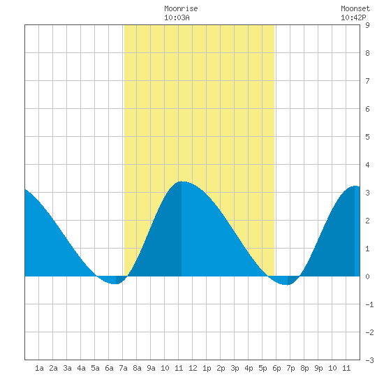 Pawleys Island South tide chart for Saturday, February 5, 2022