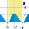 Pawleys Island South tide chart for Saturday, February 5, 2022