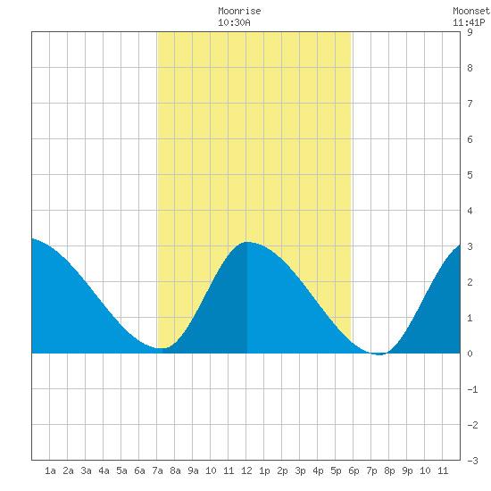 Pawleys Island South tide chart for Sunday, February 6, 2022