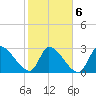 Pawleys Island South tide chart for Sunday, February 6, 2022