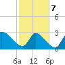 Pawleys Island South tide chart for Monday, February 7, 2022