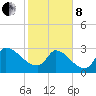 Pawleys Island South tide chart for Tuesday, February 8, 2022