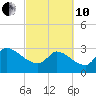 Pawleys Island South tide chart for Thursday, March 10, 2022