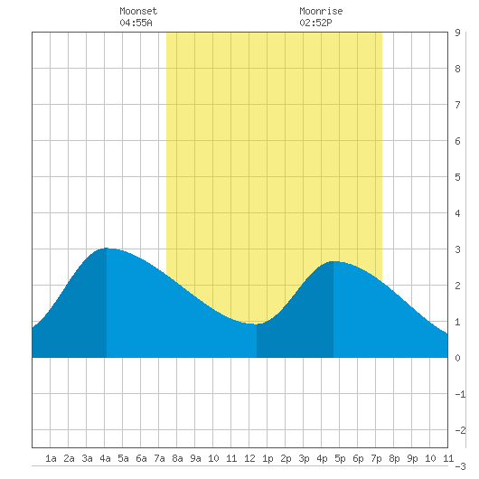 Pawleys Island South tide chart for Sunday, March 13, 2022