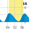 Pawleys Island South tide chart for Wednesday, March 16, 2022