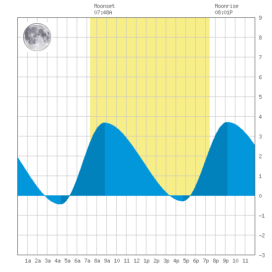 Pawleys Island South tide chart for Friday, March 18, 2022