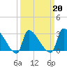Pawleys Island South tide chart for Sunday, March 20, 2022