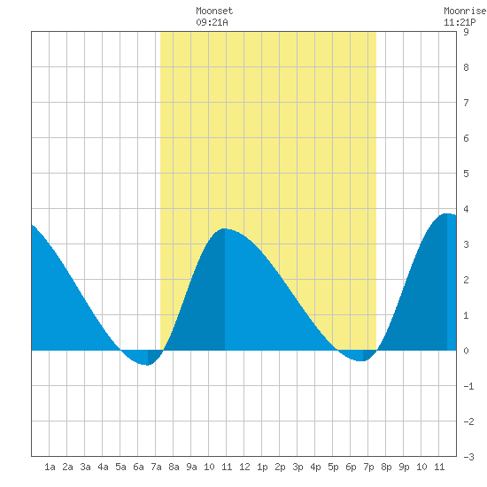 Pawleys Island South tide chart for Monday, March 21, 2022
