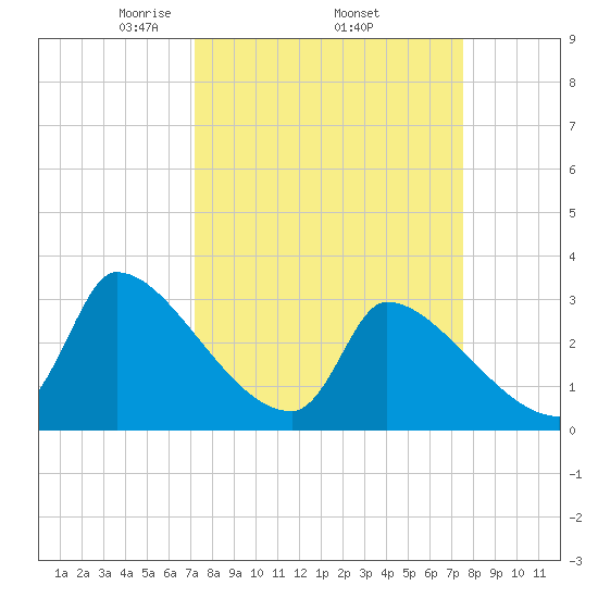 Pawleys Island South tide chart for Saturday, March 26, 2022