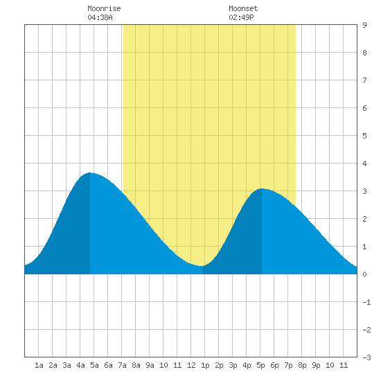 Pawleys Island South tide chart for Sunday, March 27, 2022