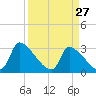 Pawleys Island South tide chart for Sunday, March 27, 2022