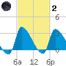 Pawleys Island South tide chart for Wednesday, March 2, 2022