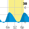 Pawleys Island South tide chart for Wednesday, March 30, 2022