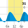 Pawleys Island South tide chart for Thursday, March 31, 2022