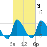 Pawleys Island South tide chart for Thursday, March 3, 2022