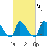 Pawleys Island South tide chart for Saturday, March 5, 2022