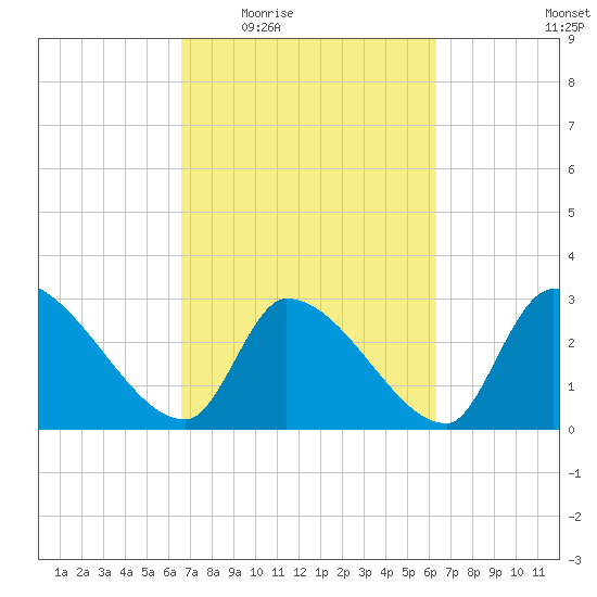 Pawleys Island South tide chart for Monday, March 7, 2022