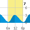 Pawleys Island South tide chart for Monday, March 7, 2022