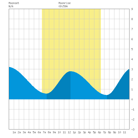Pawleys Island South tide chart for Tuesday, March 8, 2022