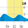Pawleys Island South tide chart for Sunday, April 10, 2022