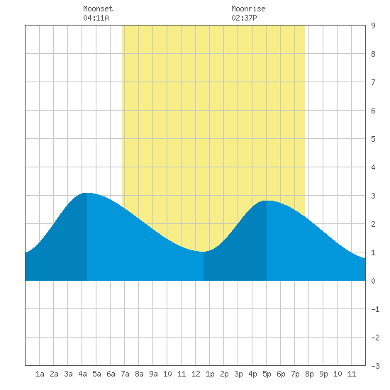 Pawleys Island South tide chart for Monday, April 11, 2022