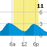 Pawleys Island South tide chart for Monday, April 11, 2022