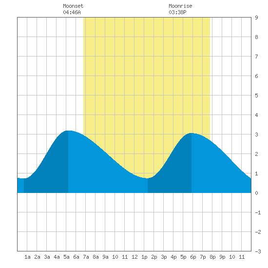 Pawleys Island South tide chart for Tuesday, April 12, 2022
