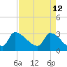 Pawleys Island South tide chart for Tuesday, April 12, 2022