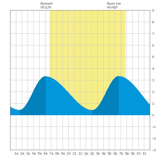 Pawleys Island South tide chart for Wednesday, April 13, 2022