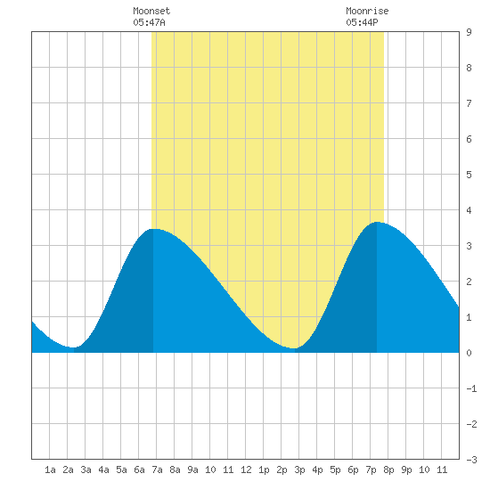 Pawleys Island South tide chart for Thursday, April 14, 2022