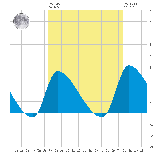 Pawleys Island South tide chart for Saturday, April 16, 2022