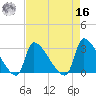 Pawleys Island South tide chart for Saturday, April 16, 2022