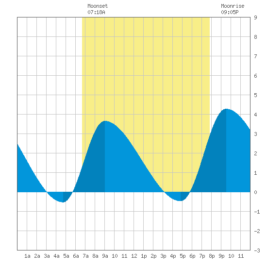 Pawleys Island South tide chart for Sunday, April 17, 2022
