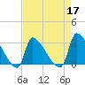 Pawleys Island South tide chart for Sunday, April 17, 2022